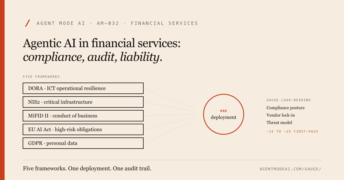 Cover for financial-services agentic AI piece. Five stacked regulatory frameworks (DORA, NIS2, MiFID II, EU AI Act, GDPR) on the left, connected by lines to the six GAUGE dimensions on the right. Footer reads: Five frameworks. One deployment. One audit trail.