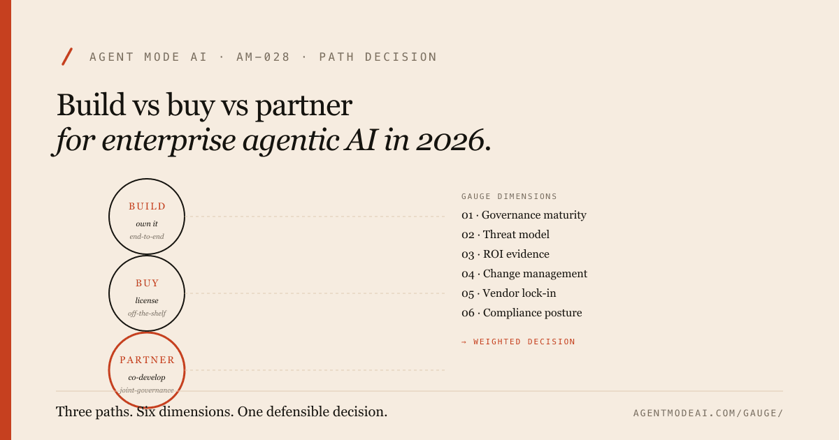 Build vs buy vs partner cover. Three-node decision diagram with Build / Buy / Partner nodes connected to the six GAUGE dimensions on the right, showing which path scores highest on each dimension. Footer reads: Three paths. Six dimensions. One defensible decision.