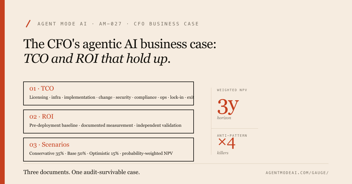 CFO business case cover. A structured finance spreadsheet layout showing three stacked blocks: TCO (cost line items), ROI (baseline vs post-deployment), Scenarios (conservative/base/optimistic). Right column shows NPV band. Footer: Three documents. One audit-survivable case.