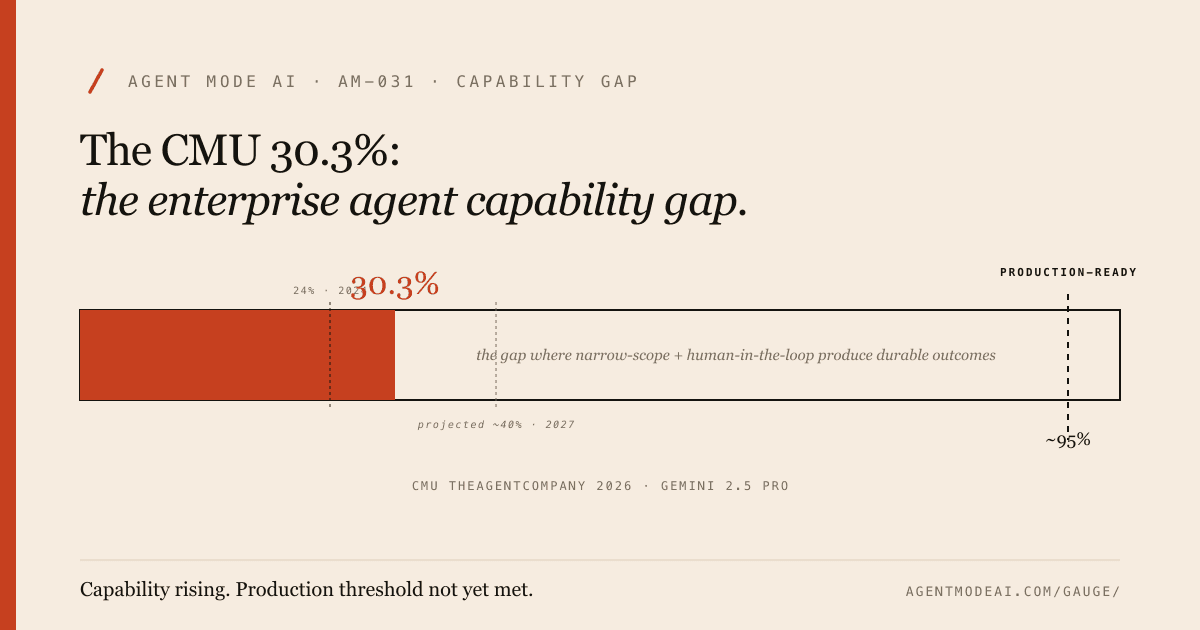 Cover for 'The CMU 30.3%: the enterprise agent capability gap'. A horizontal progress bar showing 30.3% filled (accent red) and the remaining 69.7% empty, with a dashed marker at roughly 95% labelled production-readiness. Footer reads: Capability rising. Production threshold not yet met.