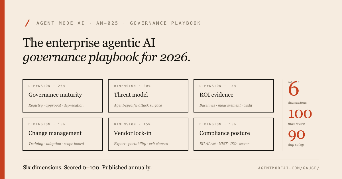 Governance-playbook cover. Six scored cells arranged in a 2×3 grid labelled with the GAUGE dimensions (Governance maturity, Threat model, ROI evidence, Change management, Vendor lock-in, Compliance posture), each with a 0–5 scoring band below. Footer reads: Six dimensions. Scored 0–100. Published annually.
