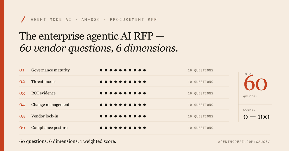 RFP cover. A procurement-form grid with 6 numbered rows, one per GAUGE dimension, each carrying a 10-question subtotal. Right column shows a scoring band 0–100. Footer: 60 questions. 6 dimensions. 1 weighted score.