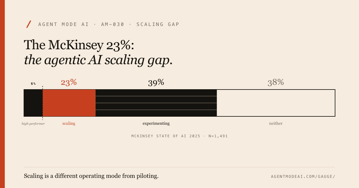 Cover for 'The McKinsey 23%: the agentic AI scaling gap'. A three-segment horizontal bar showing 23% scaling (accent red), 39% experimenting (ink black, dashed pattern), and 38% neither (paper tone with thin border). Text reads: Scaling is a different operating mode from piloting.
