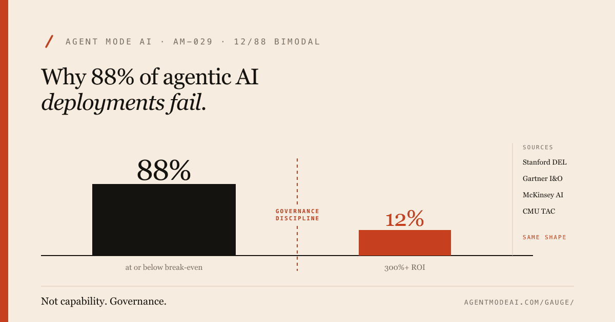 Cover image for 'Why 88% of agentic AI deployments fail'. Two-bar bimodal distribution showing 88% operating at or below break-even on the left, 12% clearing 300%+ ROI on the right, with a dashed vertical line separating them labelled 'governance discipline'. Footer reads: Not capability. Governance.