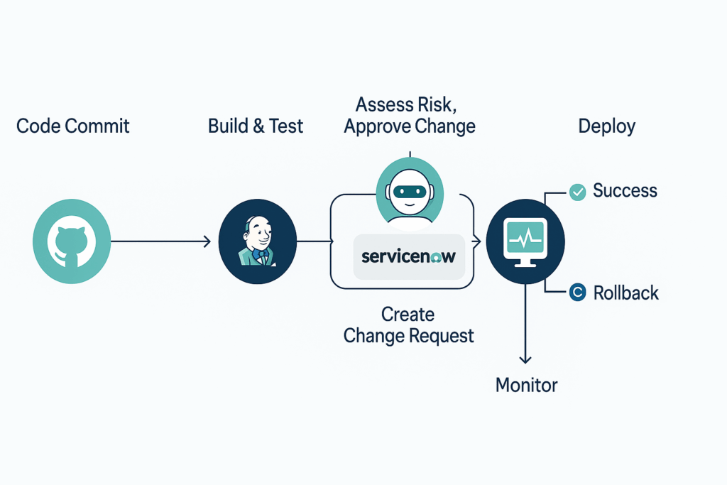 Visual representation of the CI/CD pipeline