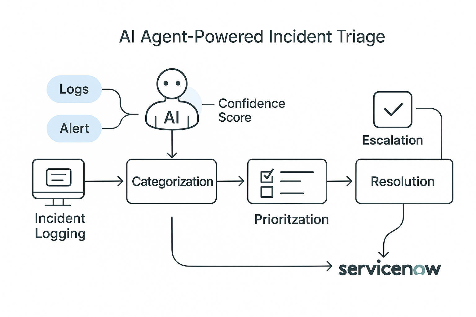 incident prioritization using ServiceNow
