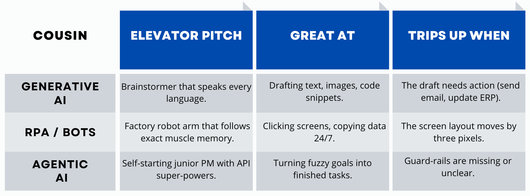 Comparison between RPA, Generative AI and Agentic AI